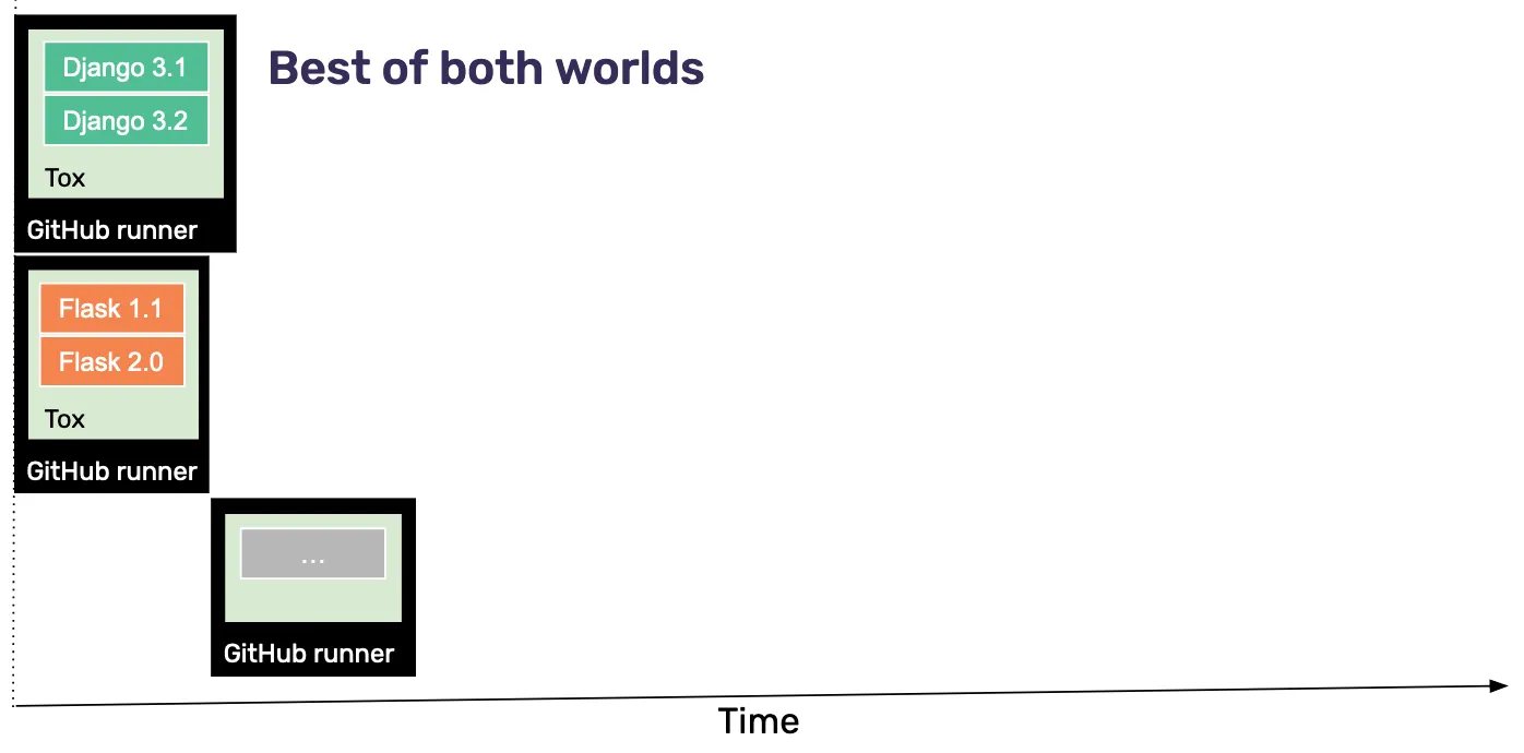 View of tests running in parallel via tox and github actions